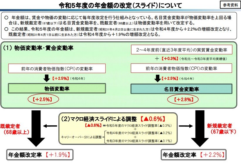 出所：厚生労働省「令和5年度の年金額改定についてお知らせします」