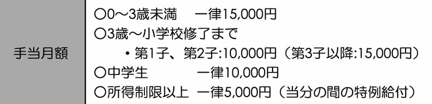 出所：内閣府「児童手当制度の概要」