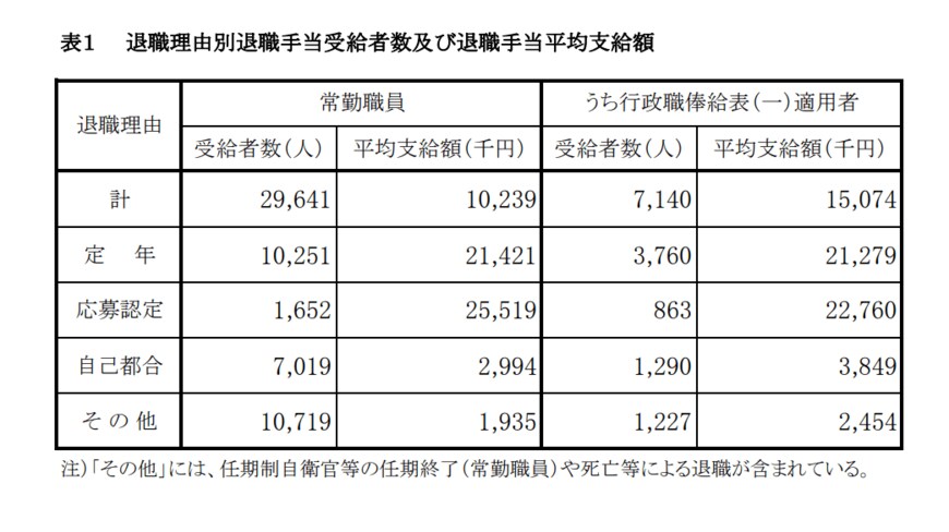 出典：内閣官房「令和2年度退職手当の支給状況」