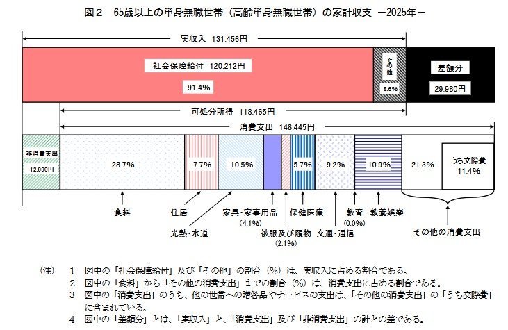出所：総務省統計局「家計調査報告 家計収支編　2025年(令和7年)平均結果の概要」