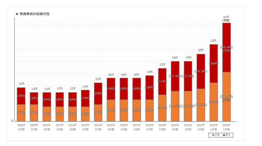 出所：株式会社三菱UFJフィナンシャル・グループ「配当情報」