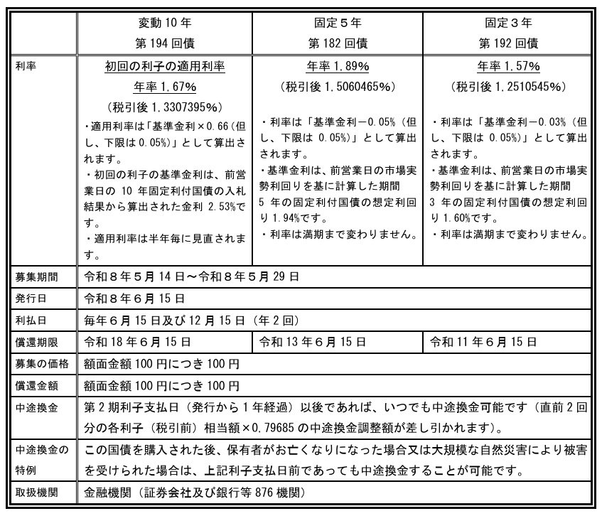 個人向け国債の3つの種類の金利