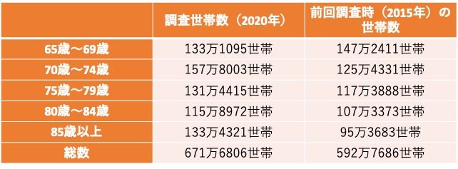 65歳以上のおひとりさま世帯数