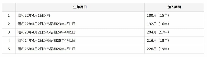 振替加算の支給対象者について