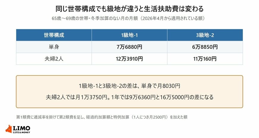 単身世帯と夫婦2人世帯について、1級地-1と3級地-2の生活扶助費を並べた表。単身では月8030円、夫婦2人では月1万3750円の差がある