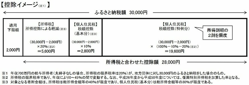 控除イメージ