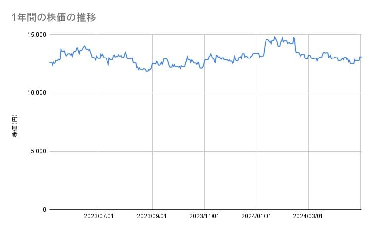 ソニーグループの1年間の株価推移