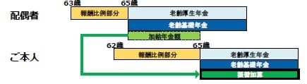 加給年金と振替加算のイメージ図