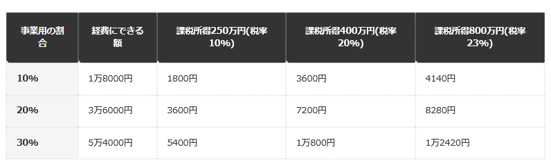 前提条件：年間の固定資産税18万円・事業用の割合は床面積で按分したと仮定・国税庁の所得税速算表(令和8年4月1日現在)で試算・復興特別所得税と住民税は含まない