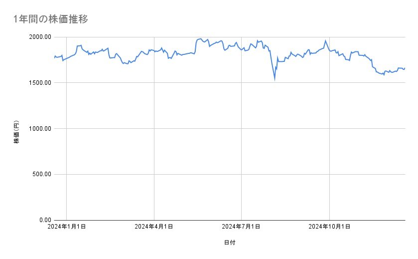 アサヒグループホールディングスの株価推移(1年間)
