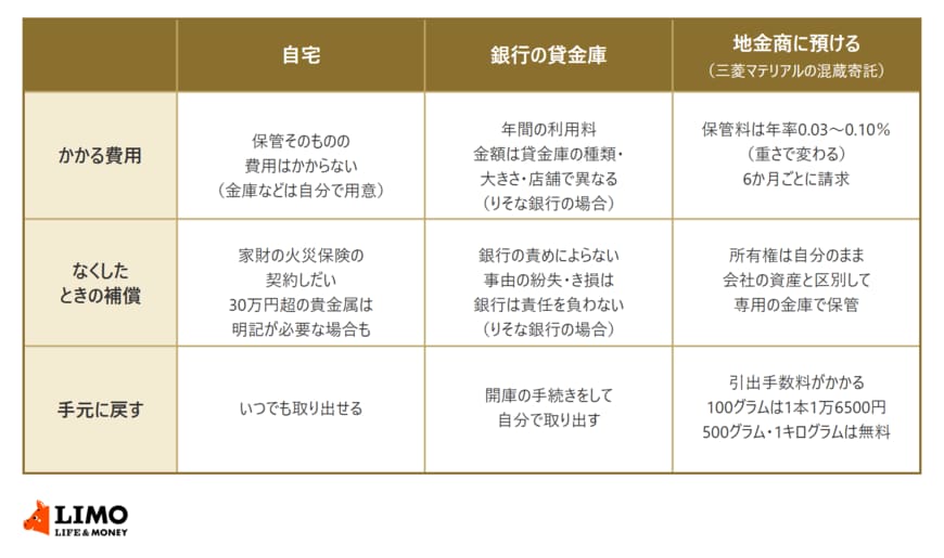 金地金を自宅・銀行の貸金庫・地金商（三菱マテリアルの混蔵寄託）で保管したときの、かかる費用、なくしたときの補償、手元に戻す方法を並べた表