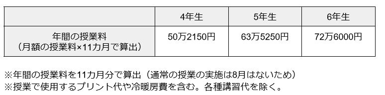 大手進学塾の年間授業料