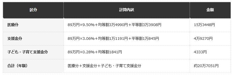 前提：給与所得控除・基礎控除43万円を適用した算定基礎額89万円をもとに、大阪市の令和8年度料率で編集部が試算