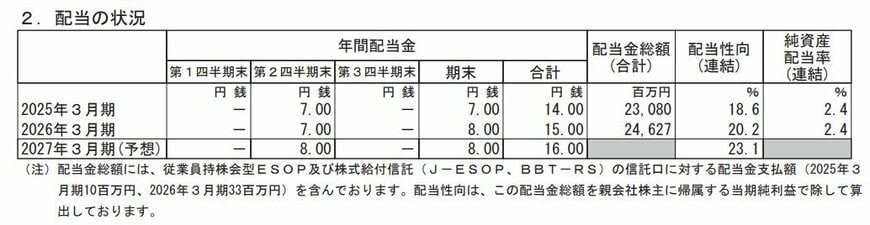 配当の状況
