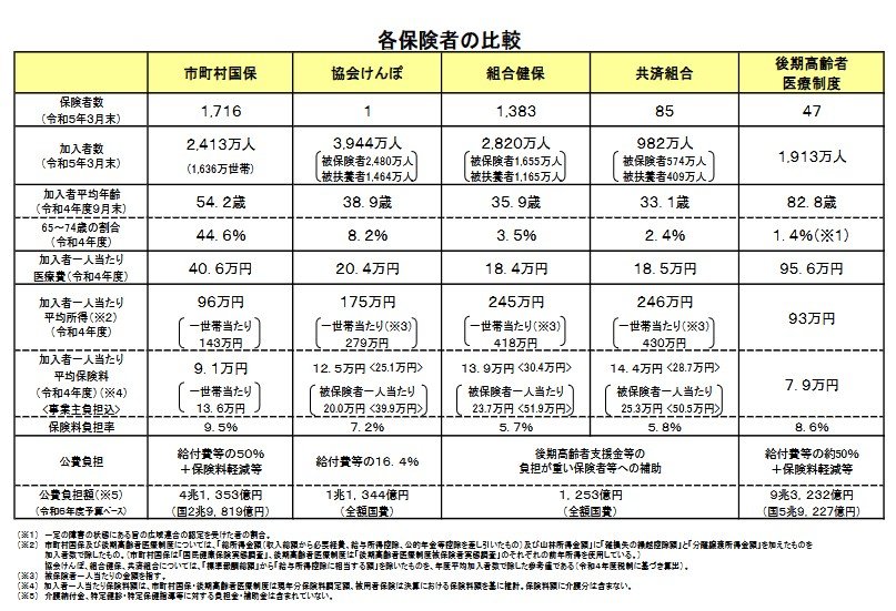 各保険者の比較