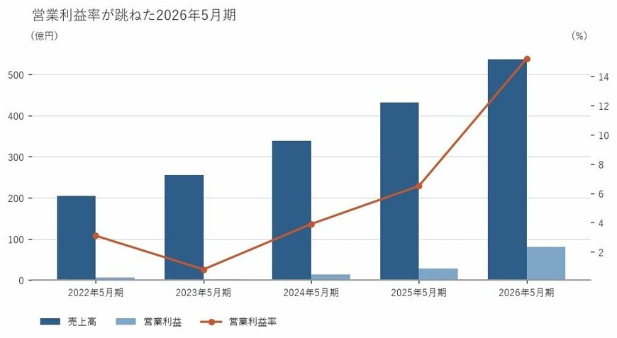 出所：Ｓａｎｓａｎ株式会社 有価証券報告書をもとに筆者作成
