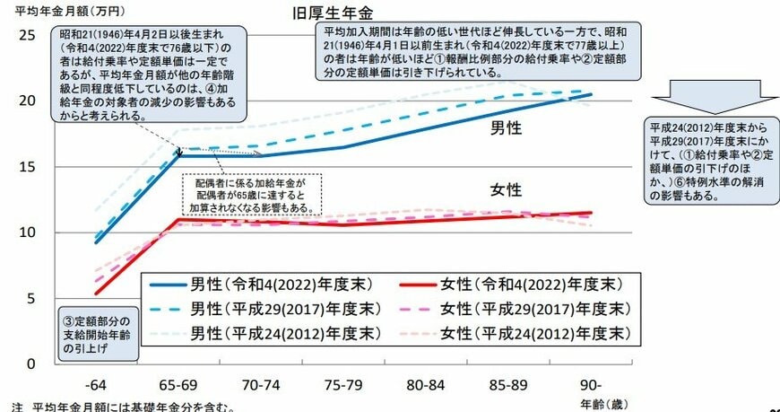 年金別の年金平均月額
