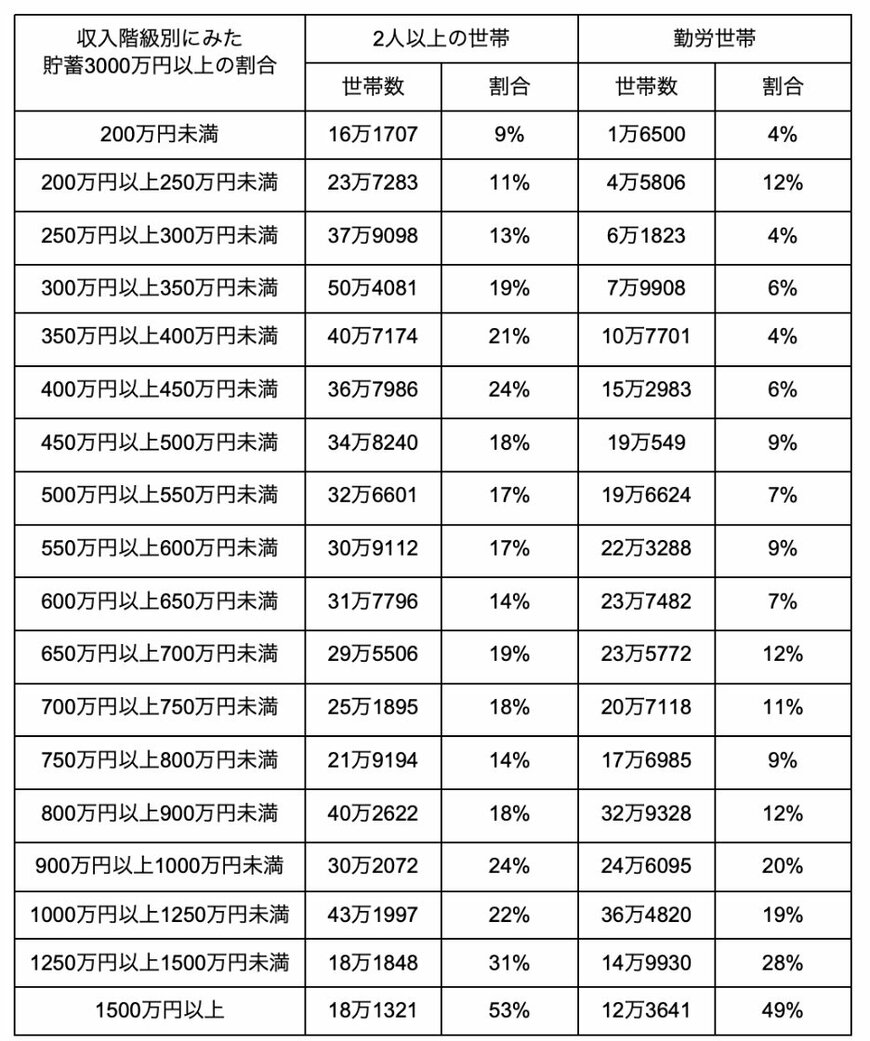 年収階級別に貯蓄が3000万円以上ある人の割合