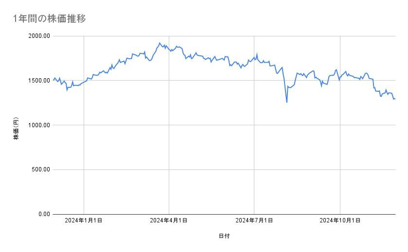 ホンダの株価推移(1年間)