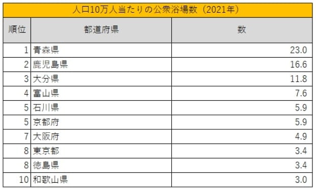 人口10万人当たりの公衆浴場数TOP10