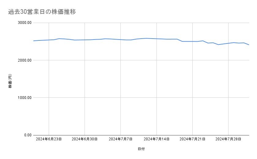 JALの株価推移（過去30営業日）