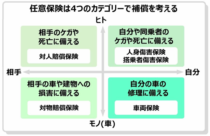 任意保険は4つのカテゴリーで補償を考える