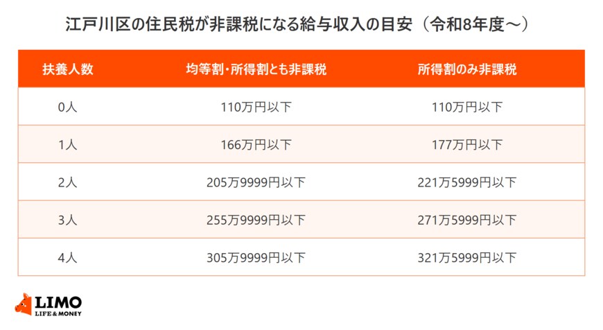 江戸川区の住民税が非課税になる給与収入の目安。扶養0人は110万円以下、扶養2人は均等割・所得割とも非課税が205万9999円以下