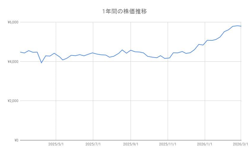 武田薬品工業（4502） の1年間の株価チャート