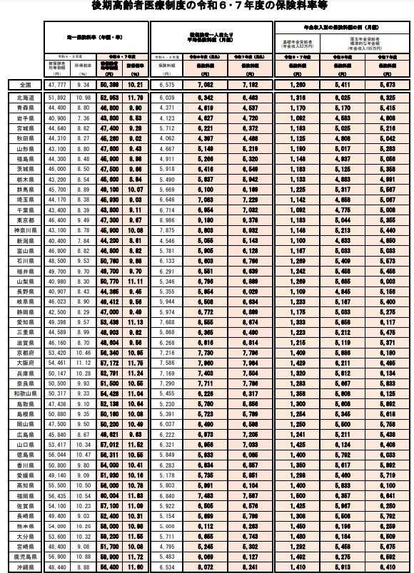 2024年度・2025年度の後期高齢者医療制度の保険料率や保険料例