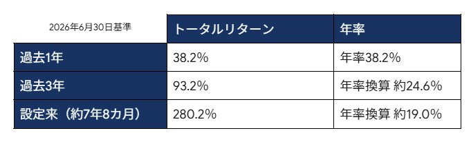 オルカン トータルリターン・平均利回り