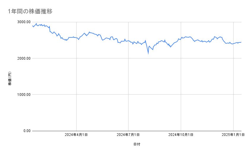 NIPPON EXPRESSホールディングスの株価推移(1年間)