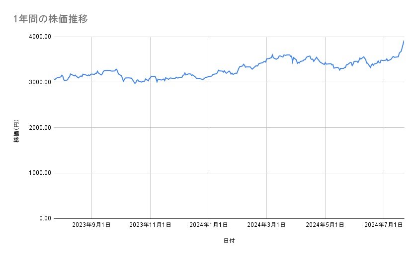 JR九州の株価推移(1年間)