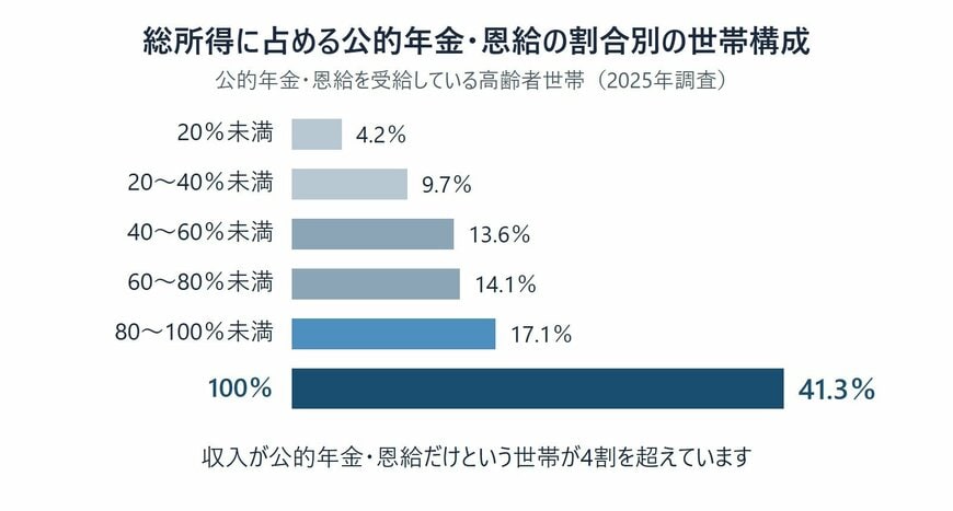 公的年金・恩給が総所得に占める割合別にみた高齢者世帯の構成割合