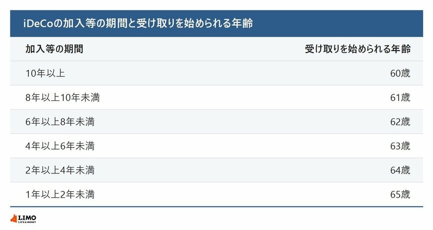 iDeCoの加入等の期間と受け取りを始められる年齢