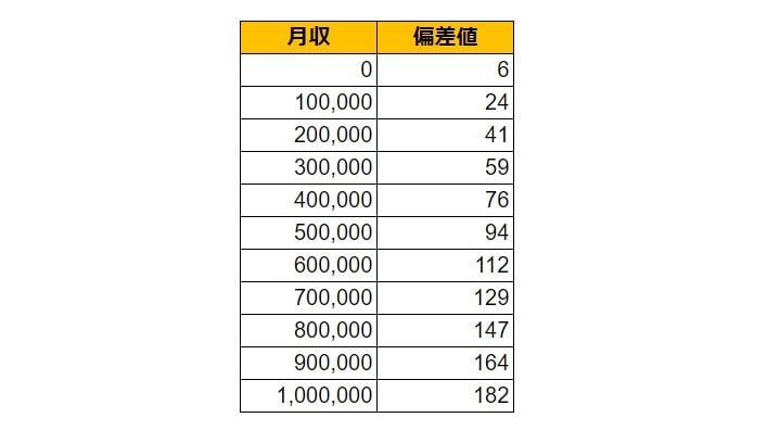 茨城県古河市の月給偏差値表
