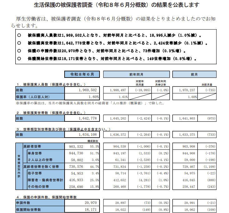 生活保護 被保護者世帯調査結果