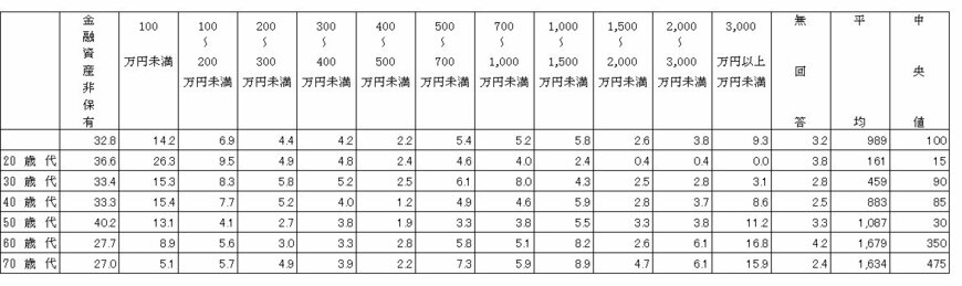 単身世帯の貯金額