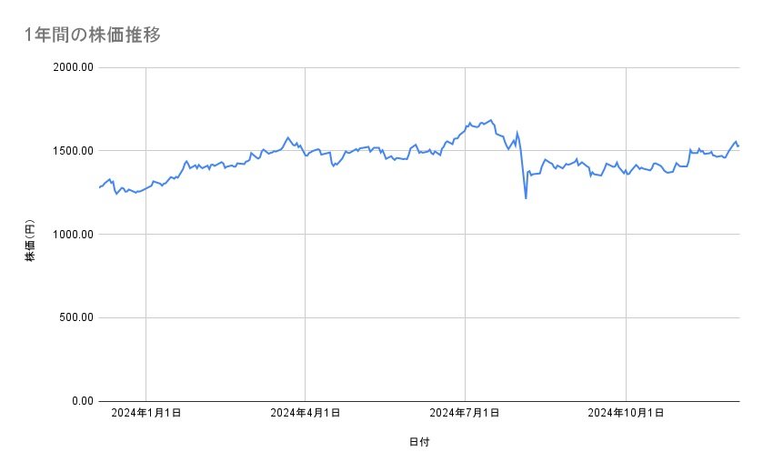 日本郵政の株価推移(1年間)