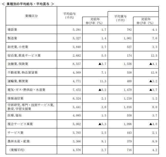 業種別の平均給与・平均賞与