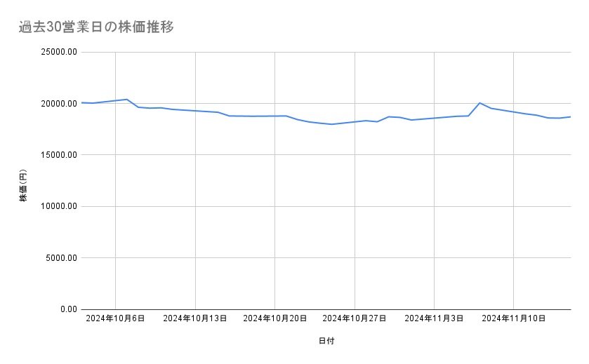 ダイキン工業の株価推移(過去30営業日)