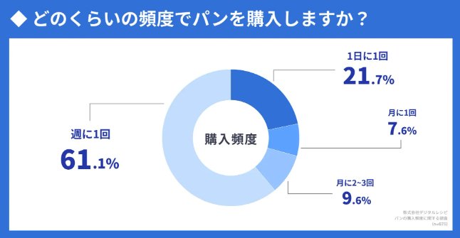 【頻度】1000名が回答!パンを購入する頻度は?