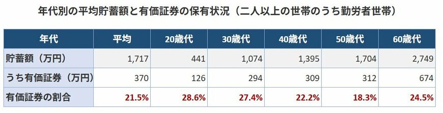 年代別の平均貯蓄額と有価証券の保有状況(二人以上の世帯のうち勤労者世帯)