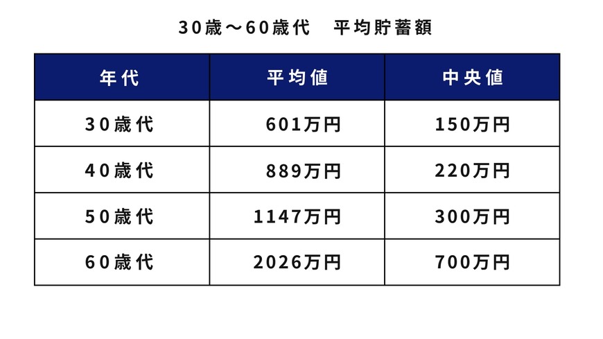 【年代別の貯蓄額】30歳代・40歳代・50歳代・60歳代の平均貯蓄額＆平均年収は？毎月いくら貯蓄するのが正解？ 元銀行員が現代日本人の貯蓄事情