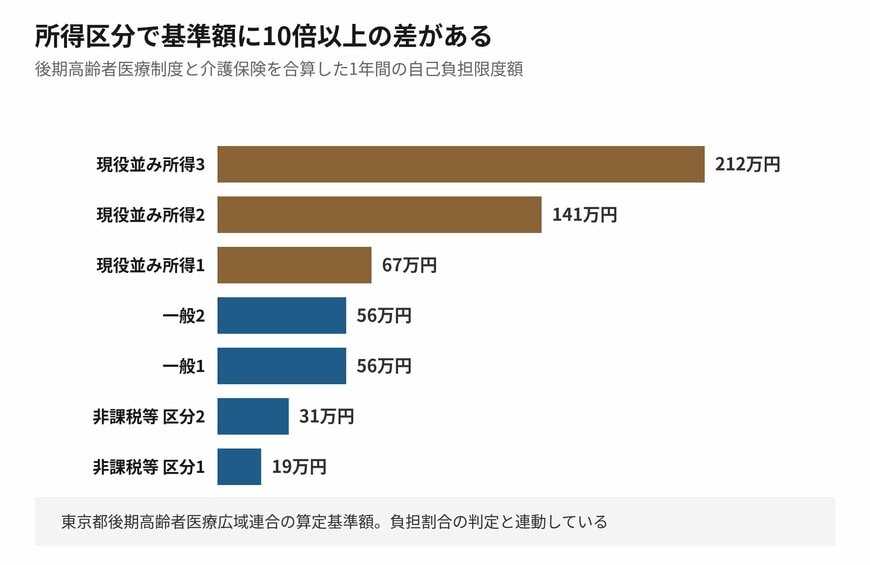所得区分によって基準額に10倍以上の差があります