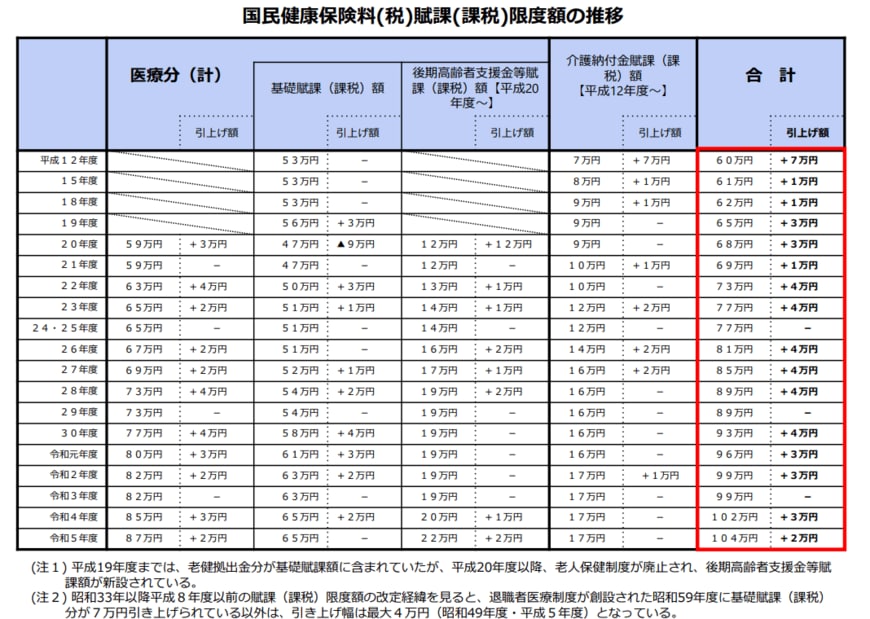 国民健康保険料の上限額の推移