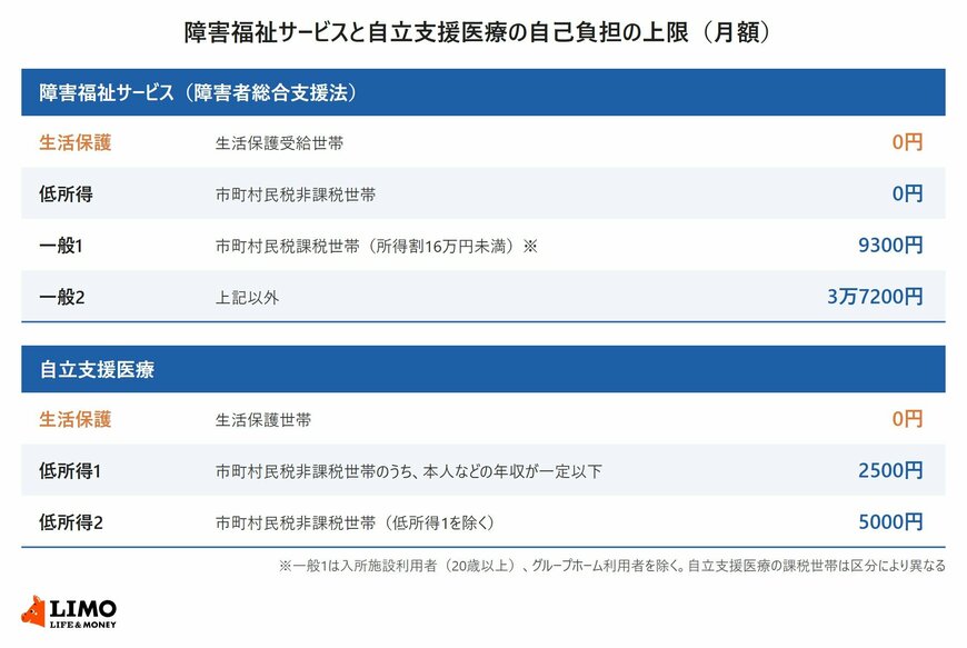 障害福祉サービスと自立支援医療の所得区分別の負担上限月額の表。障害福祉サービスは生活保護0円、低所得（市町村民税非課税世帯）0円、一般1（市町村民税課税世帯で所得割16万円未満）9300円、一般2は3万7200円。自立支援医療は生活保護0円、低所得1が2500円、低所得2が5000円
