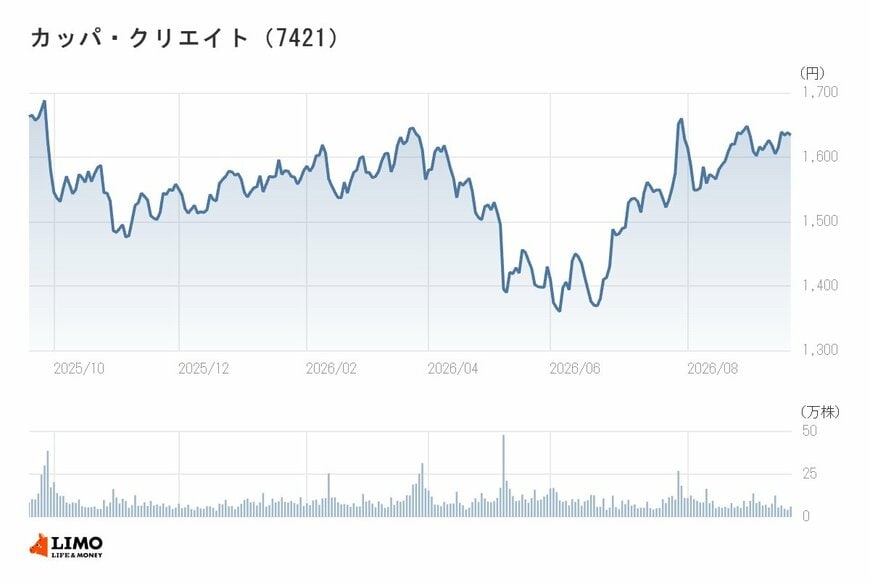 カッパ・クリエイトの年間チャート