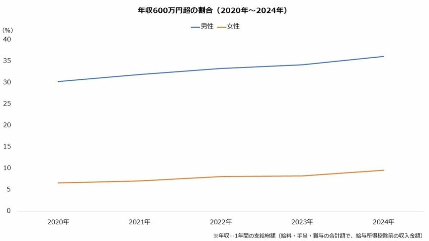 年収600万円超の割合（2020年～2024年）