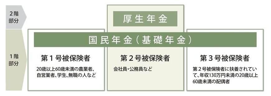 2階建て構造