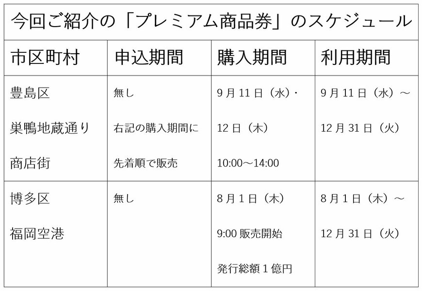 今回ご紹介の「プレミアム商品券」のスケジュール表